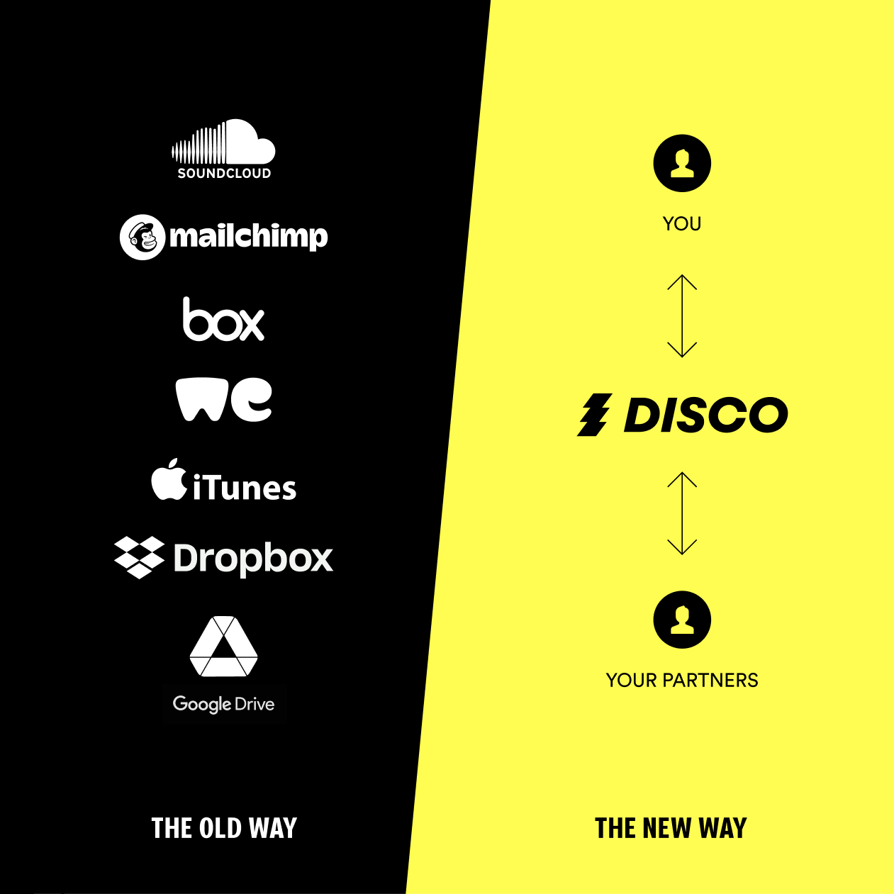 A diagram showing how DISCO can replace a range of tools, by providing a unified and cohesive platform