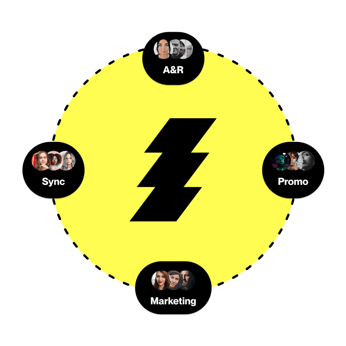 A diagram showing how DISCO allows Marketing, Promo, A&R and Sync teams to collaborate together.