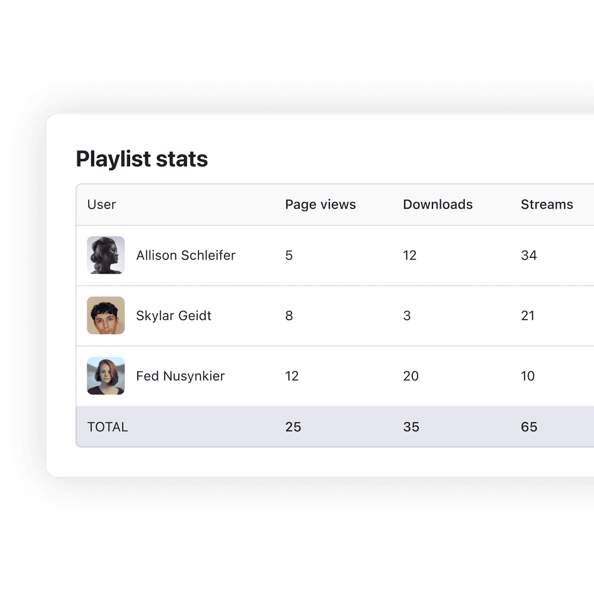 DISCO stats, showing who's engaged with the shared tracks